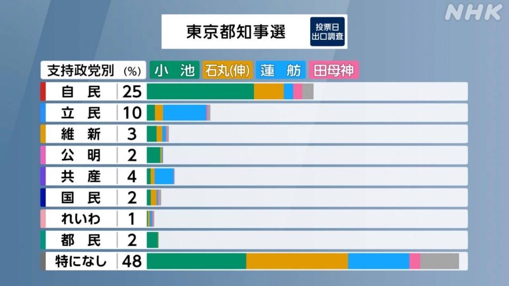 出口調査