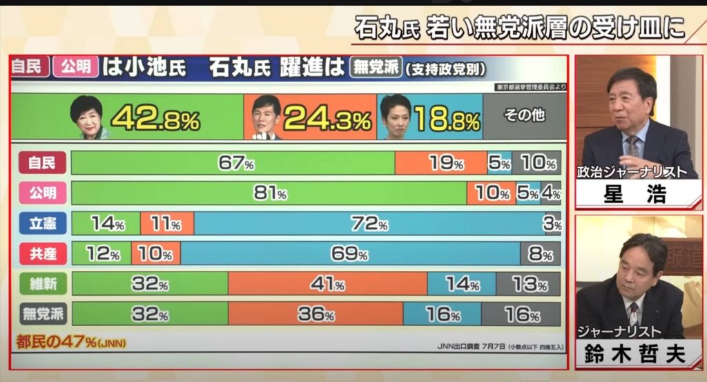 無党派